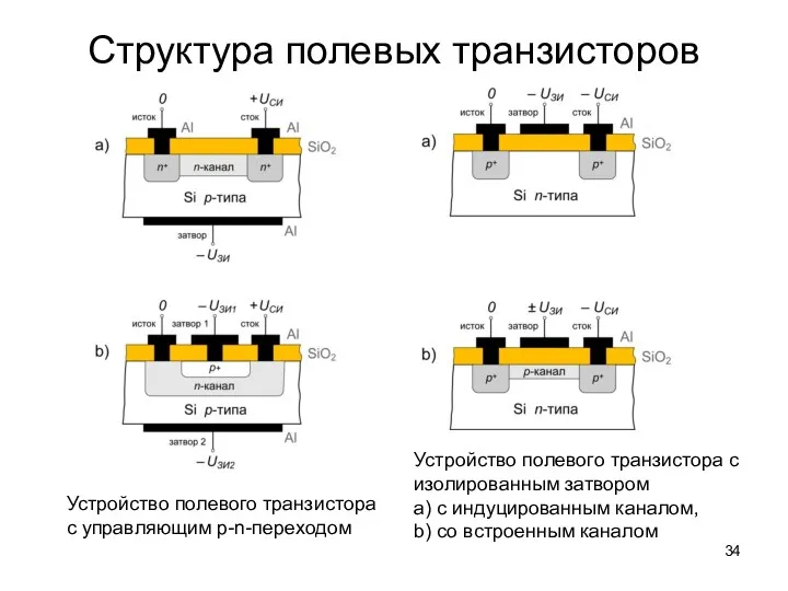 Структура полевых транзисторов Устройство полевого транзистора с управляющим p-n-переходом Устройство полевого транзистора с