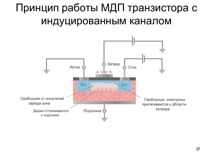 Принцип работы МДП транзистора с индуцированным каналом