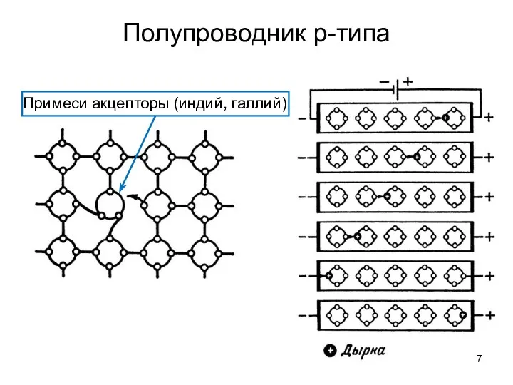 Полупроводник p-типа Примеси акцепторы (индий, галлий)