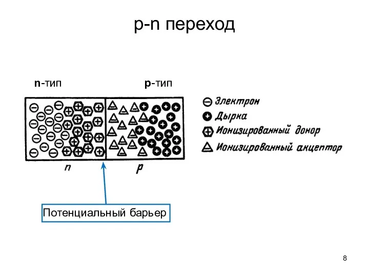 p-n переход n-тип p-тип Потенциальный барьер