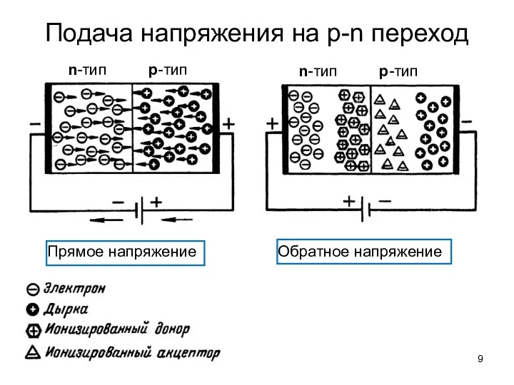 Подача напряжения на p-n переход Прямое напряжение Обратное напряжение n-тип p-тип n-тип p-тип