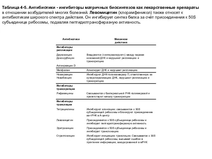 Таблица 4-5. Антибиотики - ингибиторы матричных биосинтезов как лекарственные препараты