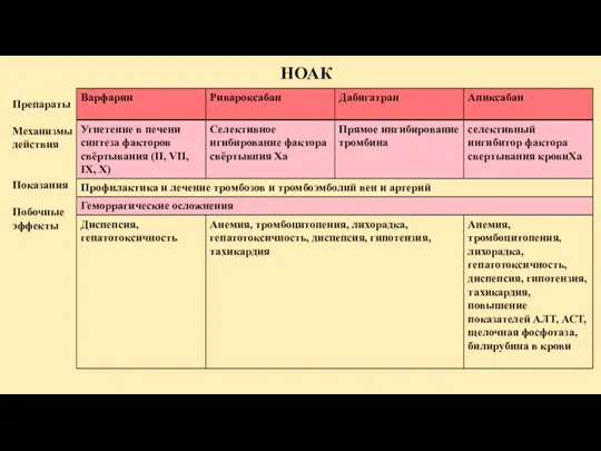 Препараты Механизмы действия Показания Побочные эффекты НОАК