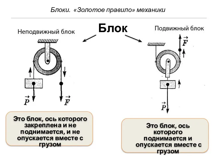 Блоки. «Золотое правило» механики Блок Это блок, ось которого закреплена и не поднимается,