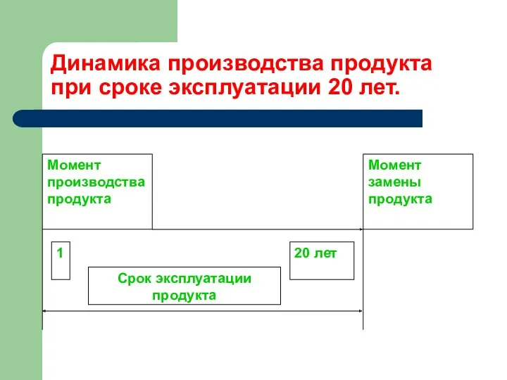 Динамика производства продукта при сроке эксплуатации 20 лет.