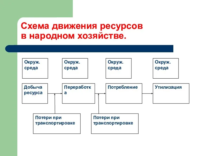 Схема движения ресурсов в народном хозяйстве.