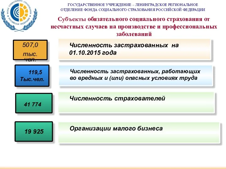 119,5 Тыс.чел. 507,0 тыс.чел. 41 774 Субъекты обязательного социального страхования