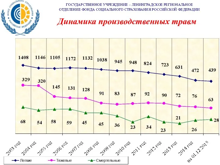 Динамика производственных травм ГОСУДАРСТВЕННОЕ УЧРЕЖДЕНИЕ – ЛЕНИНГРАДСКОЕ РЕГИОНАЛЬНОЕ ОТДЕЛЕНИЕ ФОНДА СОЦИАЛЬНОГО СТРАХОВАНИЯ РОССИЙСКОЙ ФЕДЕРАЦИИ