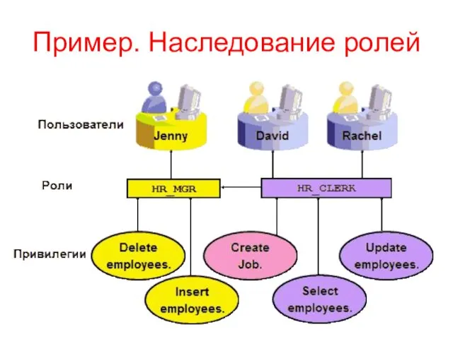 Пример. Наследование ролей