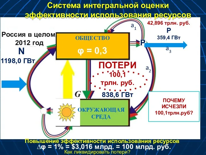 Повышение эффективности использования ресурсов Россия в целом, 2012 год N