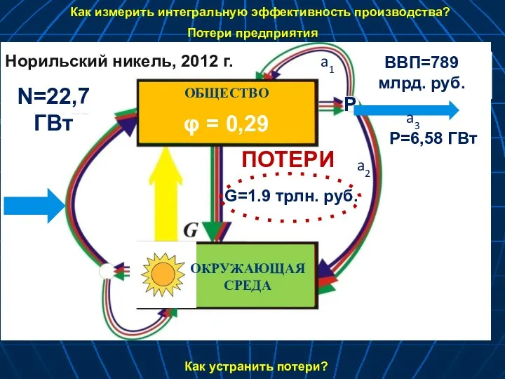 Норильский никель, 2012 г. год N=22,7 ГВт P=6,58 ГВт ОБЩЕСТВО