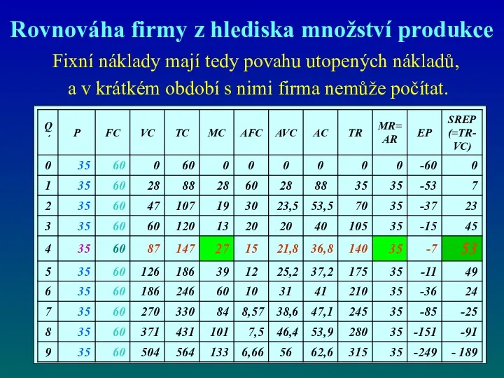 Rovnováha firmy z hlediska množství produkce Fixní náklady mají tedy