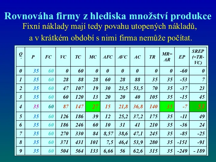 Rovnováha firmy z hlediska množství produkce Fixní náklady mají tedy