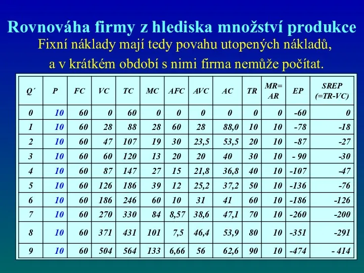 Rovnováha firmy z hlediska množství produkce Fixní náklady mají tedy