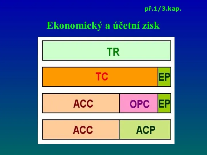 Ekonomický a účetní zisk př.1/3.kap.