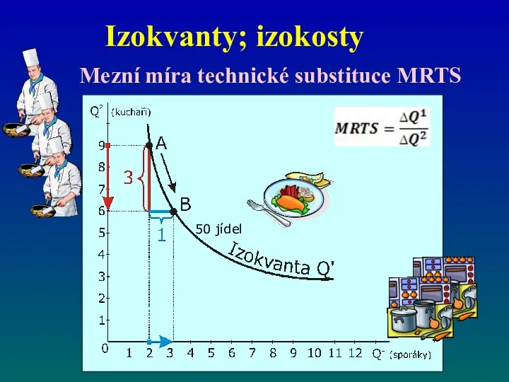 Izokvanty; izokosty Mezní míra technické substituce MRTS 50 jídel