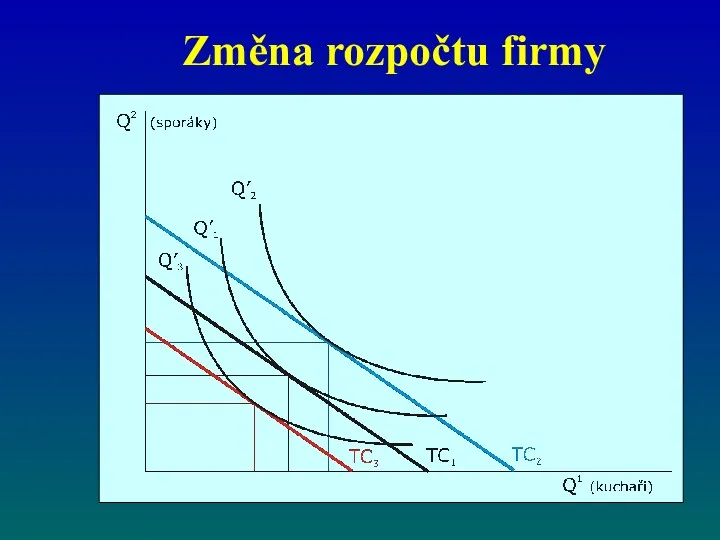 Změna rozpočtu firmy