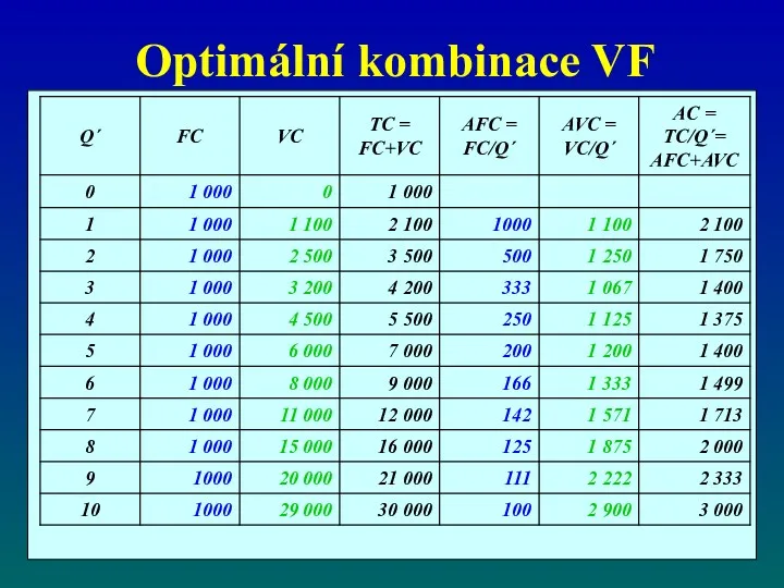 Optimální kombinace VF