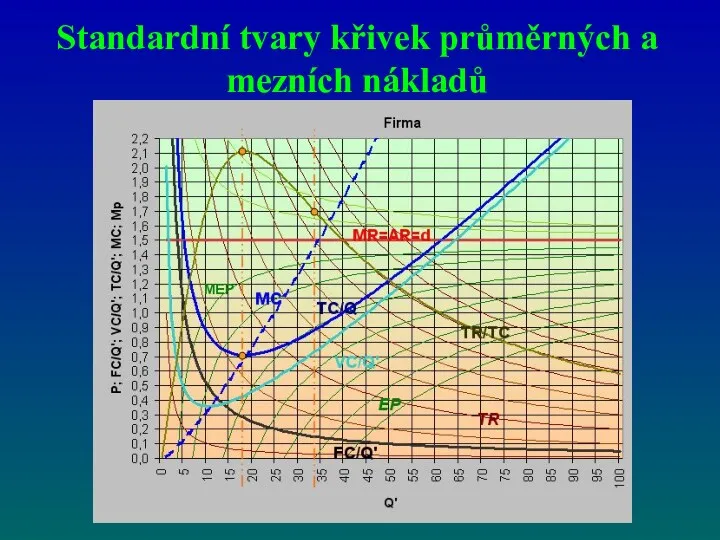 Standardní tvary křivek průměrných a mezních nákladů