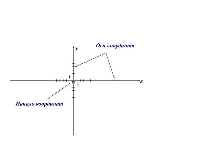 О Оси координат Начало координат