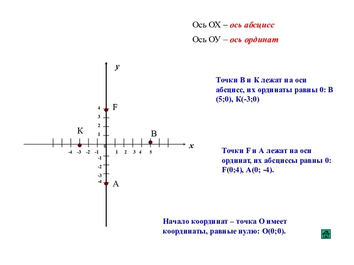 F В А К Ось ОХ – ось абсцисс Ось