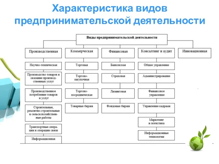 Характеристика видов предпринимательской деятельности