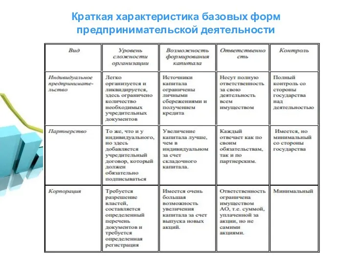 Краткая характеристика базовых форм предпринимательской деятельности