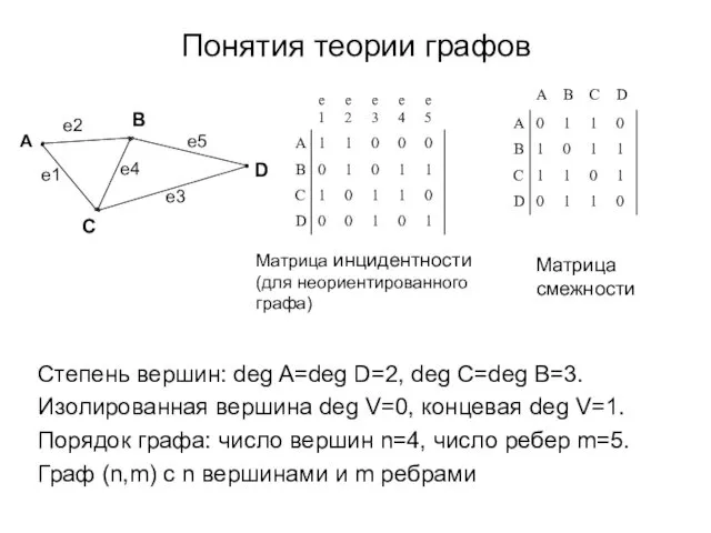 Понятия теории графов Степень вершин: deg A=deg D=2, deg C=deg B=3. Изолированная вершина