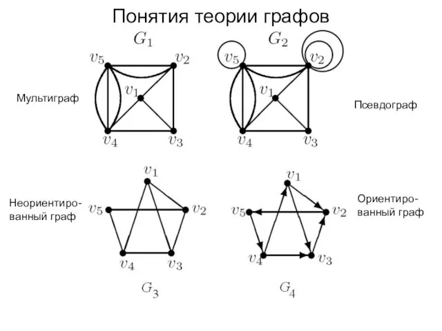 Понятия теории графов Мультиграф Псевдограф Неориентиро- ванный граф Ориентиро- ванный граф
