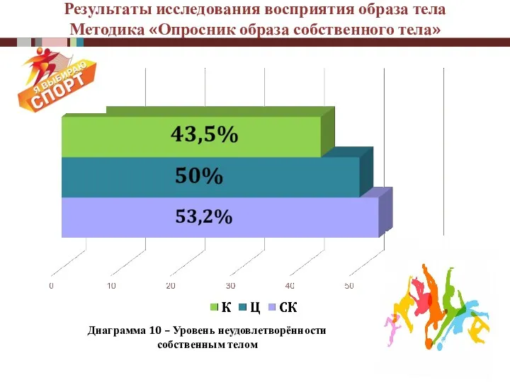 Результаты исследования восприятия образа тела Методика «Опросник образа собственного тела»