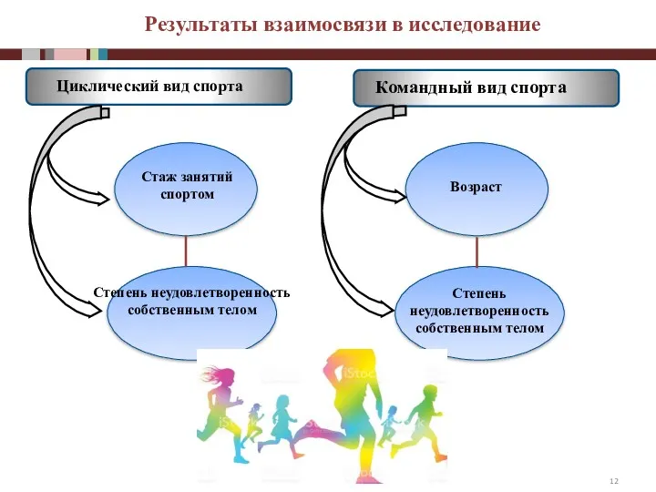 Результаты взаимосвязи в исследование Циклический вид спорта Стаж занятий спортом