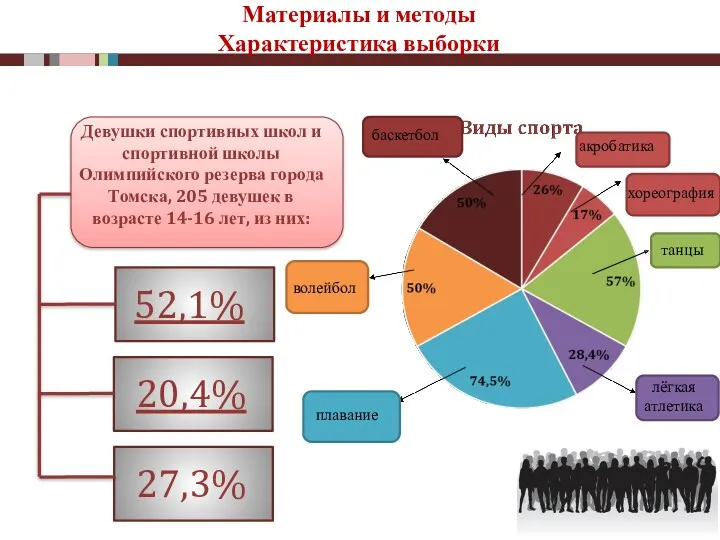 Материалы и методы Характеристика выборки Девушки спортивных школ и спортивной