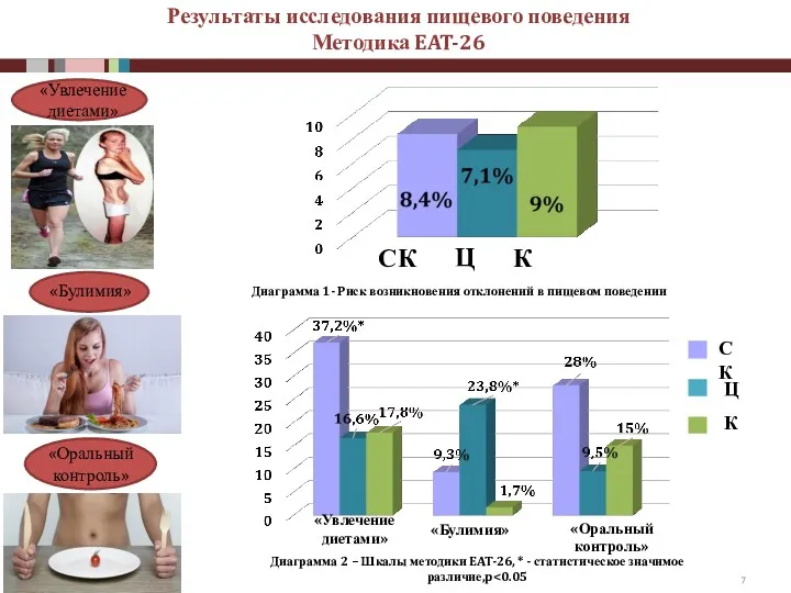 Результаты исследования пищевого поведения Методика EAT-26 «Увлечение диетами» «Булимия» «Оральный