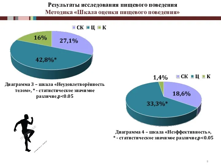 Результаты исследования пищевого поведения Методика «Шкала оценки пищевого поведения» Диаграмма