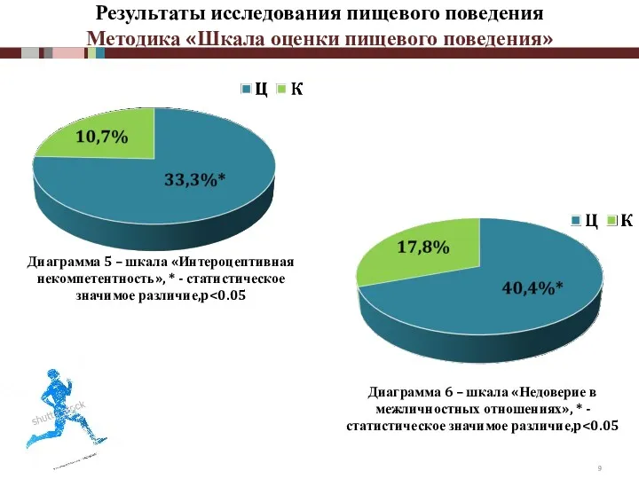 Результаты исследования пищевого поведения Методика «Шкала оценки пищевого поведения» Диаграмма