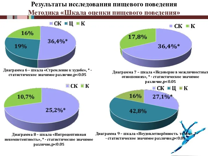 Результаты исследования пищевого поведения Методика «Шкала оценки пищевого поведения» Диаграмма