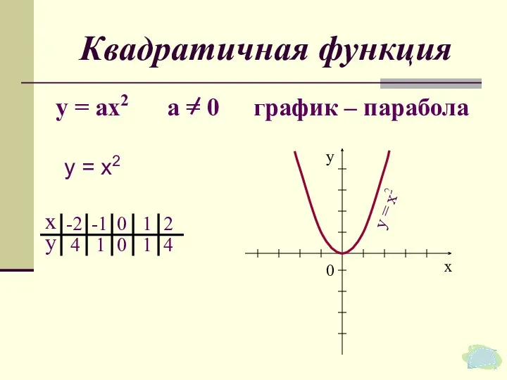 у = х2 Квадратичная функция у = ах2 а =