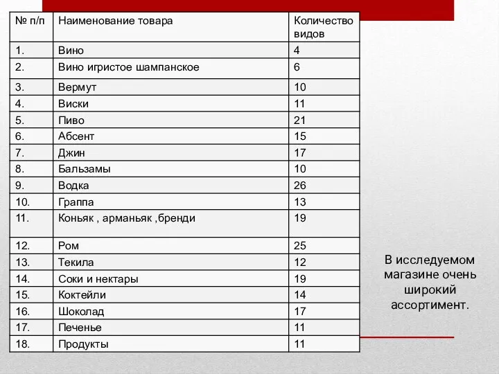 В исследуемом магазине очень широкий ассортимент.