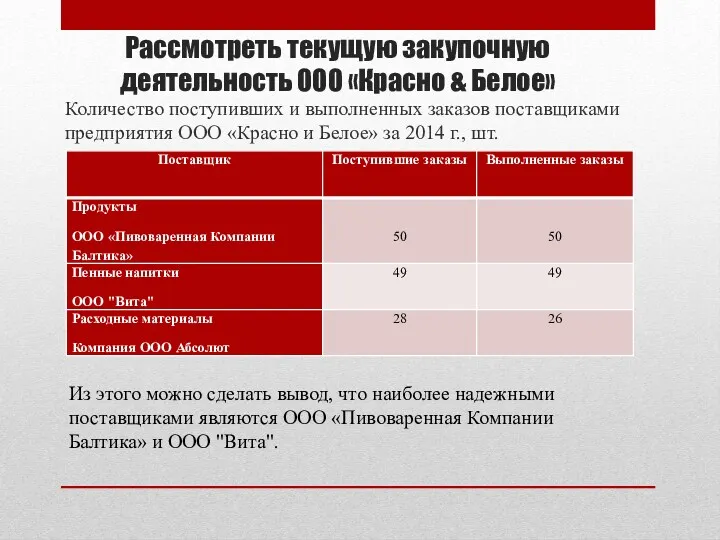 Рассмотреть текущую закупочную деятельность ООО «Красно & Белое» Количество поступивших