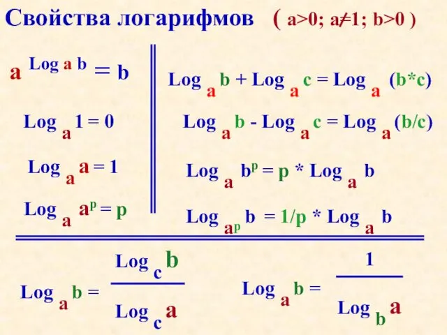 Свойства логарифмов ( a>0; a=1; b>0 ) a Log a