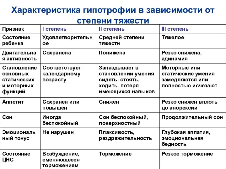 Характеристика гипотрофии в зависимости от степени тяжести