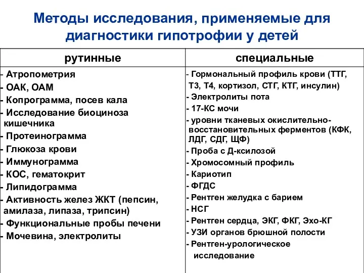 Методы исследования, применяемые для диагностики гипотрофии у детей