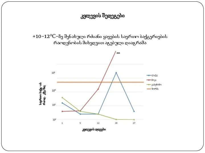 კვლევის შედეგები +10-120C-ზე შენახული რძიანი ყავების საერთო ბაქტერიების რაოდენობის მიხედვით აგებული დიაგრამა საერთო