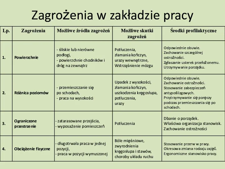 Zagrożenia w zakładzie pracy