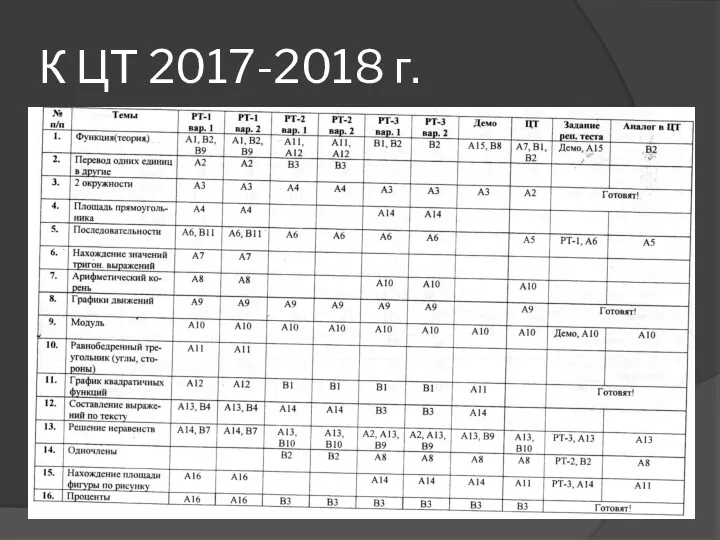 К ЦТ 2017-2018 г.