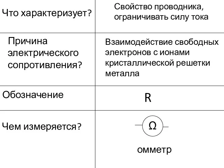 Что характеризует? Причина электрического сопротивления? Свойство проводника, ограничивать силу тока