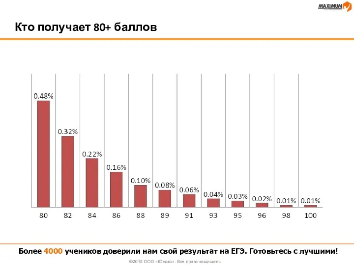 Кто получает 80+ баллов Более 4000 учеников доверили нам свой