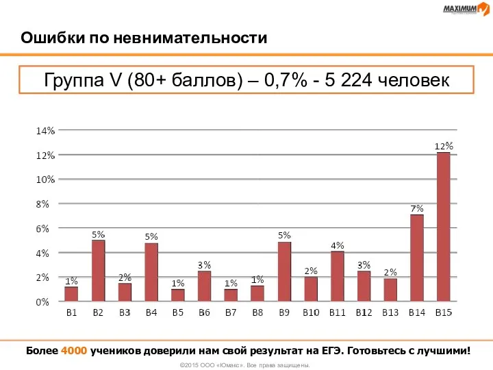 Ошибки по невнимательности Более 4000 учеников доверили нам свой результат