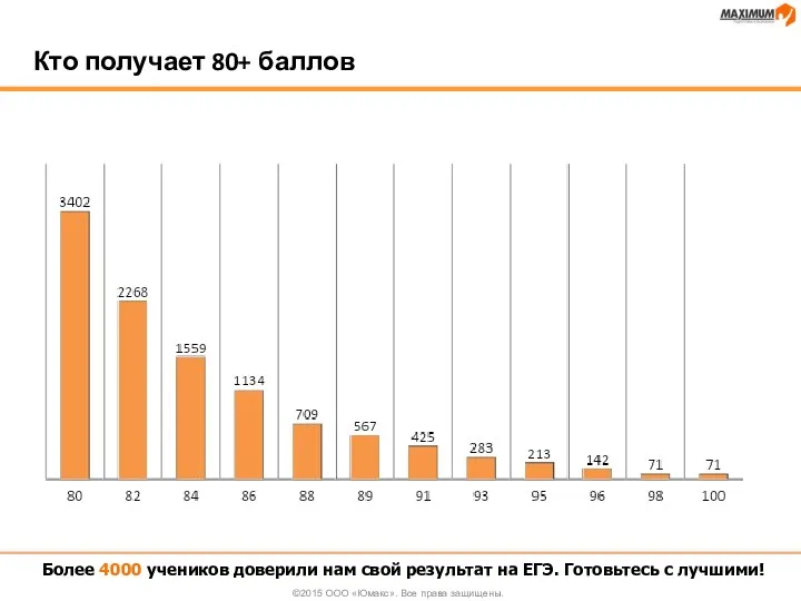 Кто получает 80+ баллов Более 4000 учеников доверили нам свой