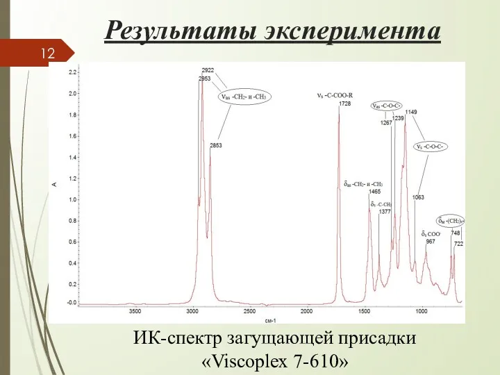 Результаты эксперимента ИК-спектр загущающей присадки «Viscoplex 7-610»